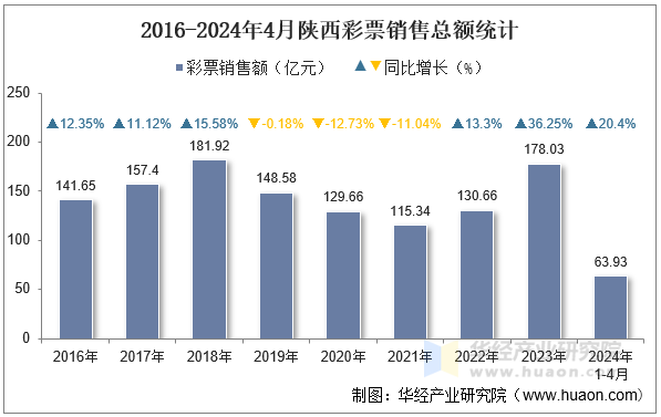 2016-2024年4月陕西彩票销售总额统计