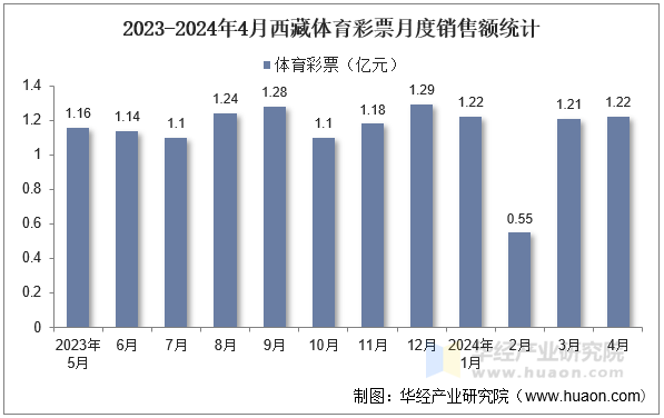 2023-2024年4月西藏体育彩票月度销售额统计