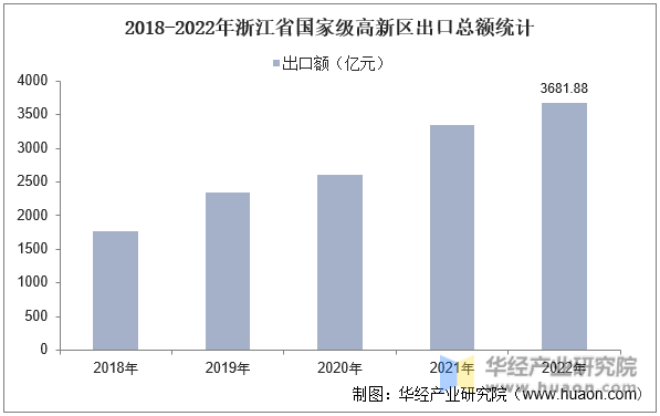 2018-2022年浙江省国家级高新区出口总额统计