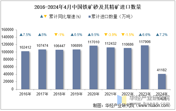 2016-2024年4月中国铁矿砂及其精矿进口数量