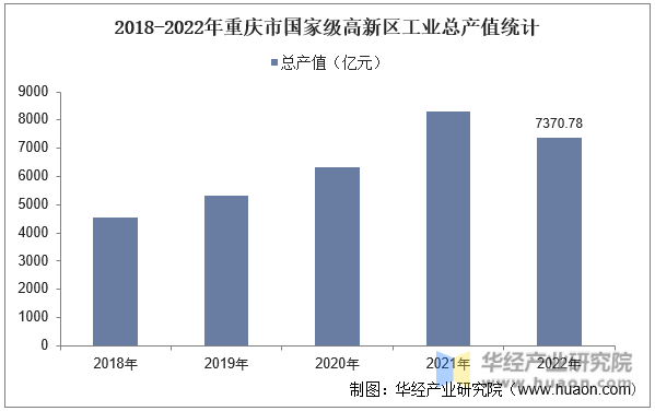 2018-2022年重庆市国家级高新区工业总产值统计