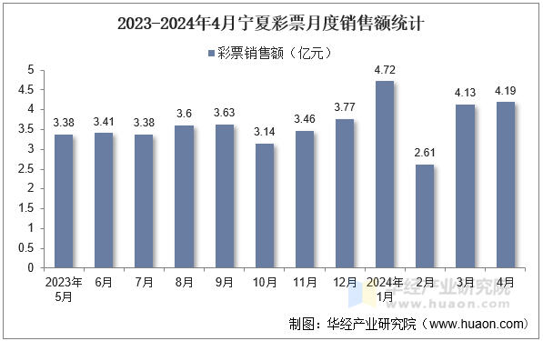 2023-2024年4月宁夏彩票月度销售额统计