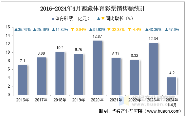 2016-2024年4月西藏体育彩票销售额统计