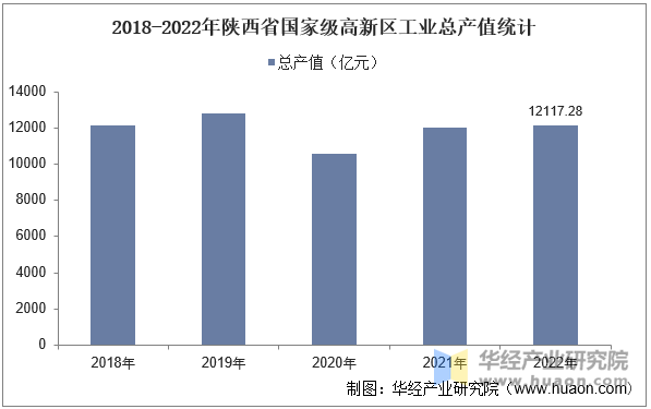 2018-2022年陕西省国家级高新区工业总产值统计