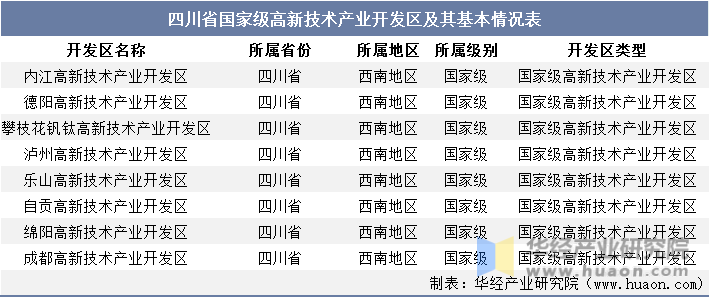 四川省国家级高新技术产业开发区及其基本情况表