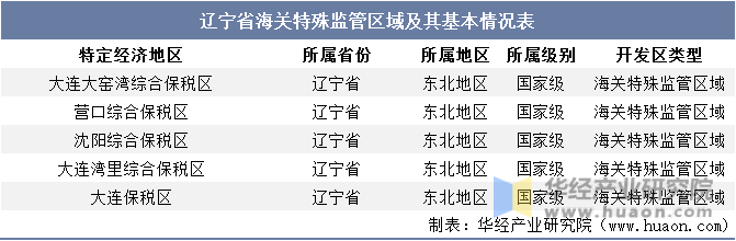 辽宁省海关特殊监管区域及其基本情况表