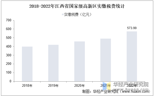 2018-2022年江西省国家级高新区实缴税费统计