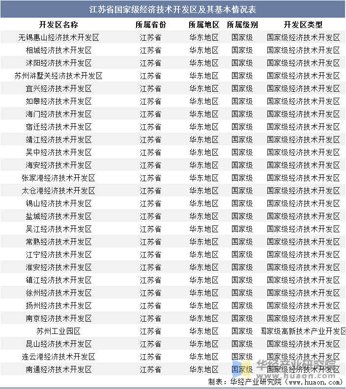 江苏省国家级经济技术开发区及其基本情况表