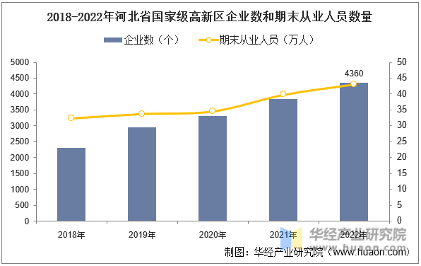 2018-2022年河北省国家级高新区企业数和期末从业人员数量