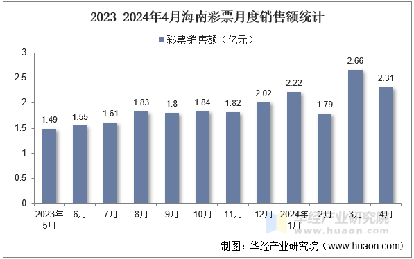 2023-2024年4月海南彩票月度销售额统计