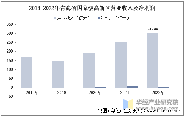 2018-2022年青海省国家级高新区营业收入及净利润