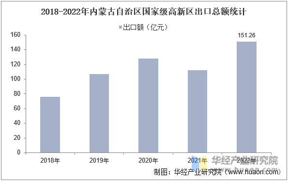 2018-2022年内蒙古自治区国家级高新区出口总额统计
