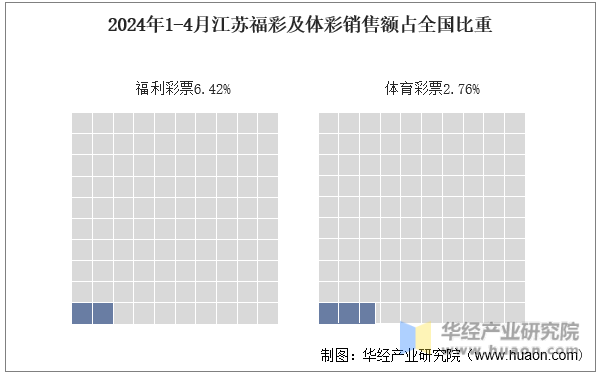 2024年1-4月江西福彩及体彩销售额占全国比重