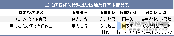 黑龙江省海关特殊监管区域及其基本情况表