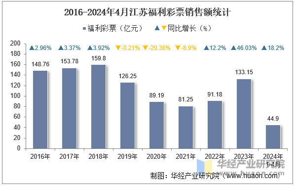 2016-2024年4月江苏福利彩票销售额统计