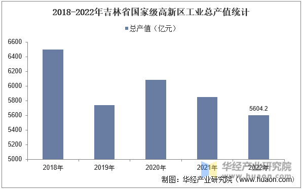 2018-2022年吉林省国家级高新区工业总产值统计