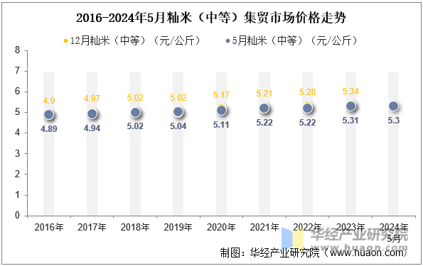 2016-2024年5月籼米（中等）集贸市场价格走势