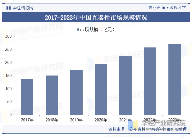 2017-2023年中国光器件市场规模情况