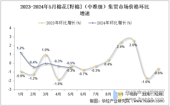2023-2024年5月棉花[籽棉]（中准级）集贸市场价格环比增速