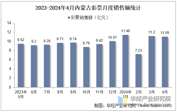 2023-2024年4月内蒙古彩票月度销售额统计