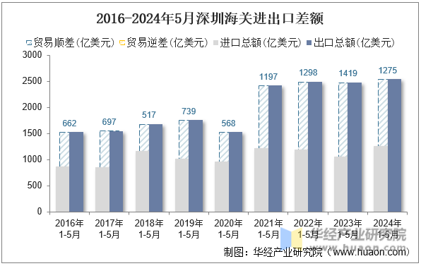 2016-2024年5月深圳海关进出口差额