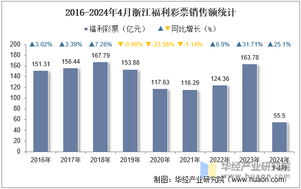 2016-2024年4月浙江福利彩票销售额统计