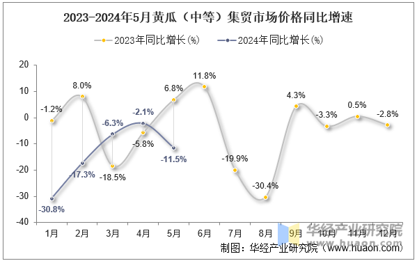 2023-2024年5月黄瓜（中等）集贸市场价格同比增速