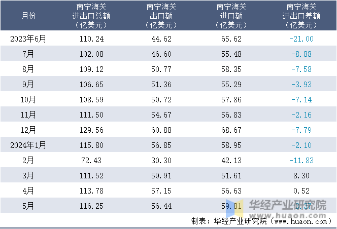 2023-2024年5月南宁海关进出口月度情况统计表