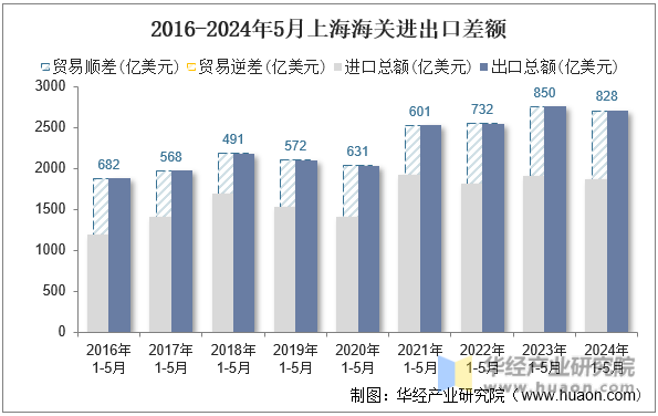 2016-2024年5月上海海关进出口差额