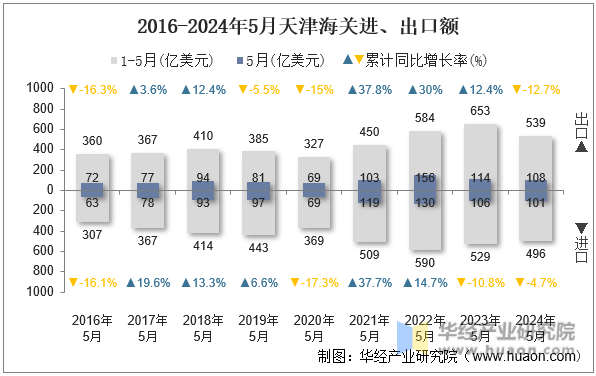 2016-2024年5月天津海关进、出口额