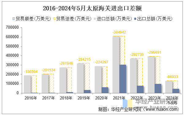 2016-2024年5月太原海关进出口差额