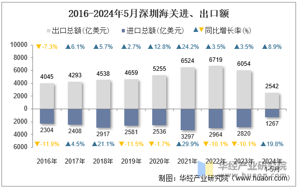 2016-2024年5月深圳海关进、出口额