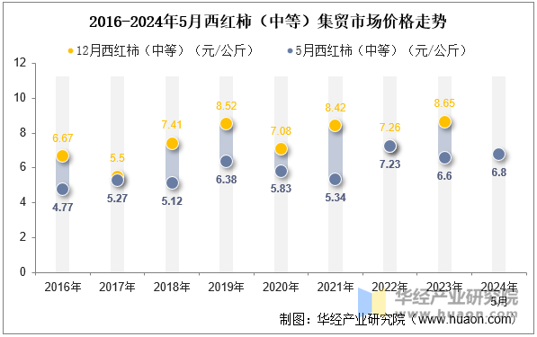 2016-2024年5月西红柿（中等）集贸市场价格走势