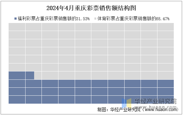 2024年4月重庆彩票销售额结构图