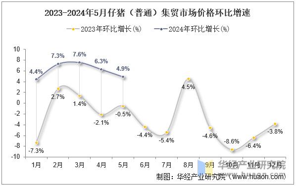 2023-2024年5月仔猪（普通）集贸市场价格环比增速