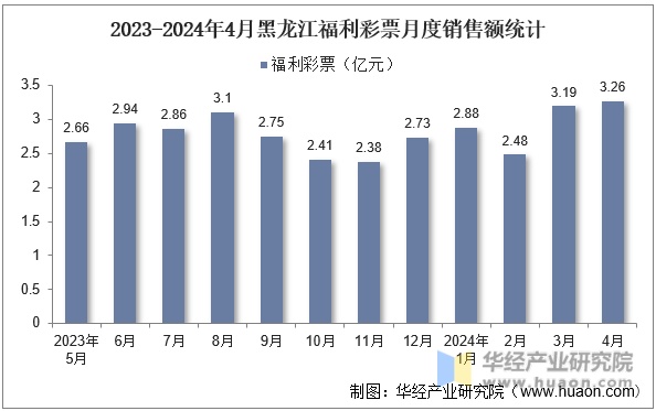 2023-2024年4月黑龙江福利彩票月度销售额统计