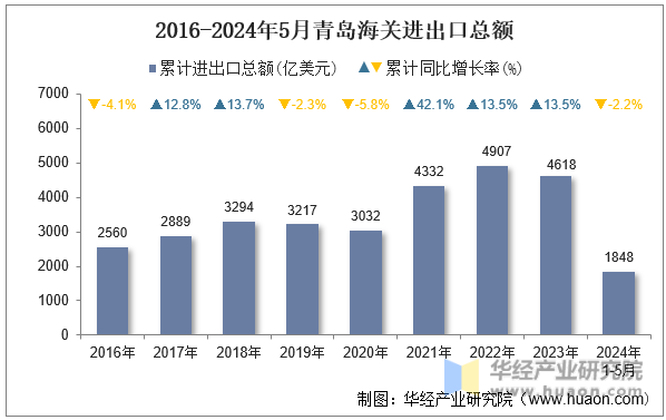 2016-2024年5月青岛海关进出口总额