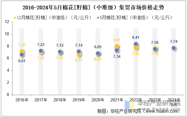 2016-2024年5月棉花[籽棉]（中准级）集贸市场价格走势