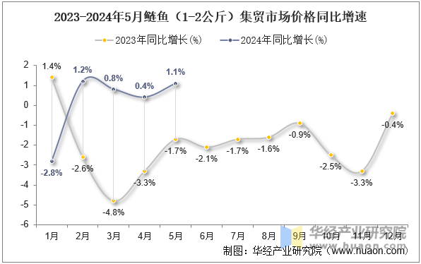 2023-2024年5月鲢鱼（1-2公斤）集贸市场价格同比增速