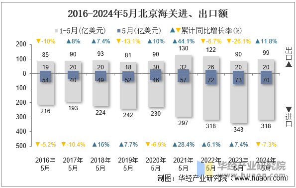 2016-2024年5月北京海关进、出口额