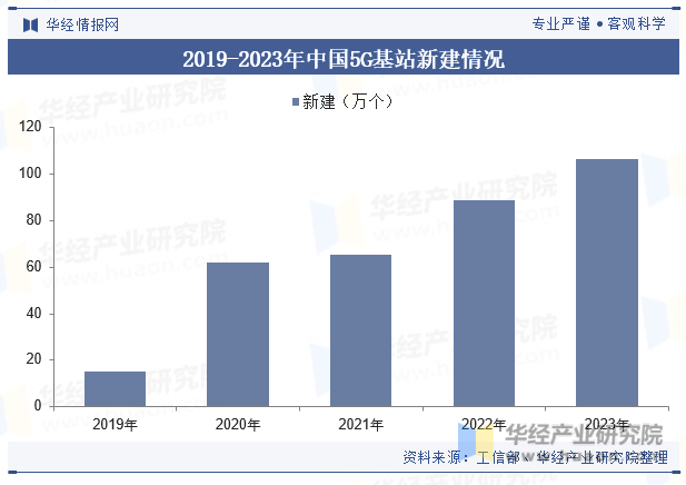 2019-2023年中国5G基站新建情况