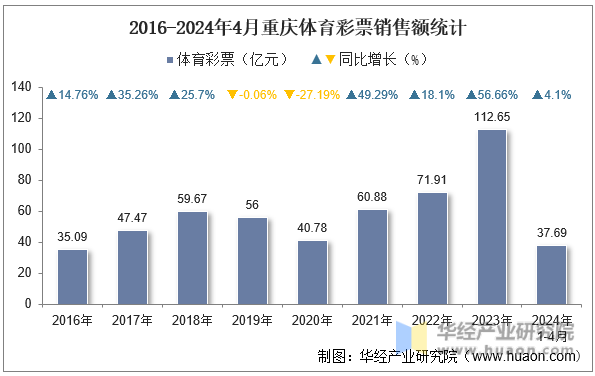 2016-2024年4月重庆体育彩票销售额统计