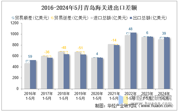2016-2024年5月青岛海关进出口差额