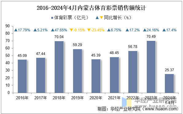 2016-2024年4月内蒙古体育彩票销售额统计