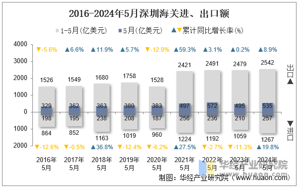 2016-2024年5月深圳海关进、出口额