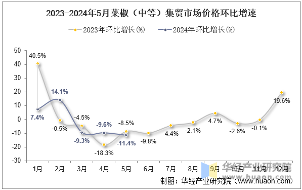 2023-2024年5月菜椒（中等）集贸市场价格环比增速
