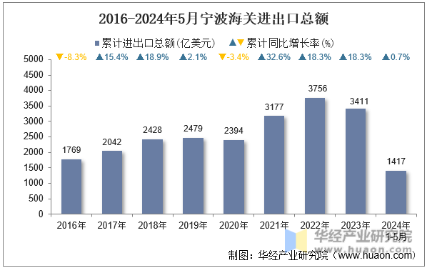 2016-2024年5月宁波海关进出口总额