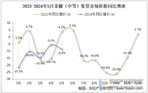 2023-2024年5月菜椒（中等）集贸市场价格同比增速