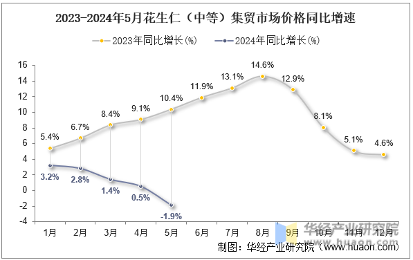 2023-2024年5月花生仁（中等）集贸市场价格同比增速