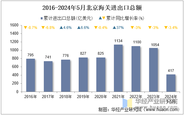 2016-2024年5月北京海关进出口总额